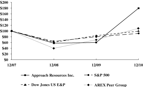 (PERFORMANCE GRAPH)